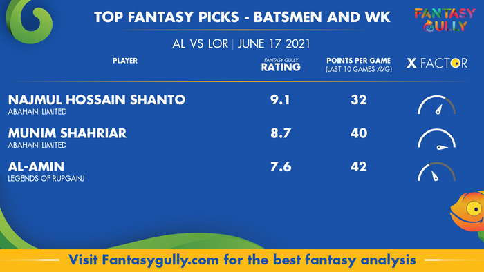 Top Fantasy Predictions for AL vs LOR: बल्लेबाज और विकेटकीपर