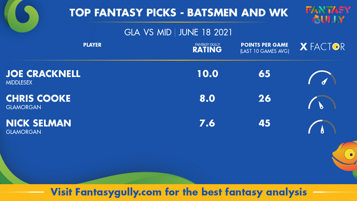 Top Fantasy Predictions for GLA vs MID: बल्लेबाज और विकेटकीपर
