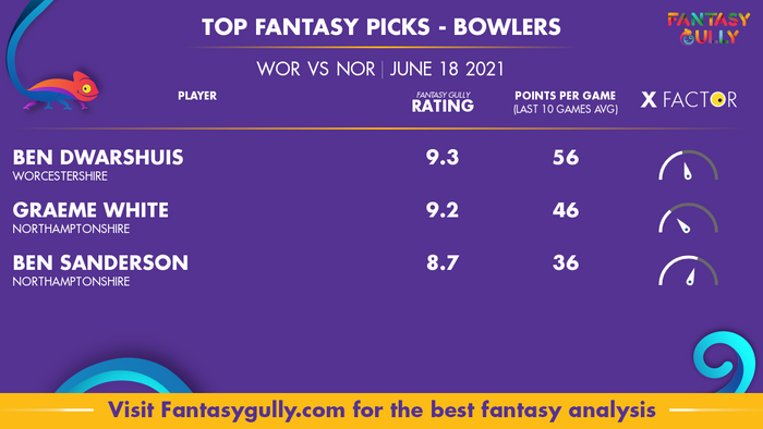 Top Fantasy Predictions for WOR vs NOR: गेंदबाज