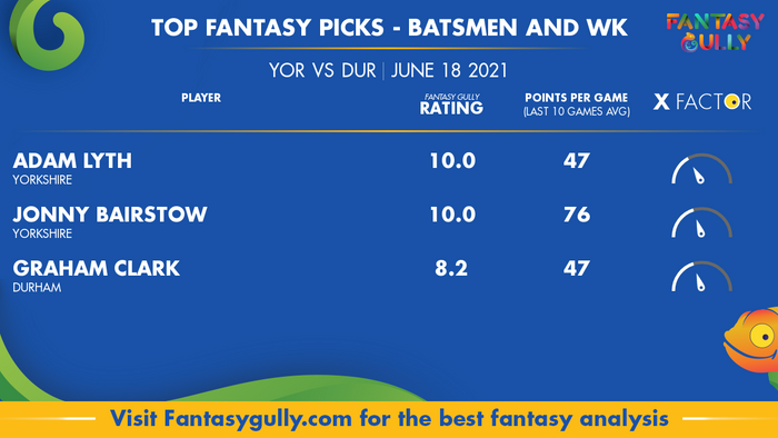 Top Fantasy Predictions for YOR vs DUR: बल्लेबाज और विकेटकीपर