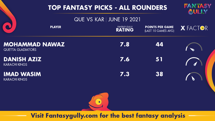 Top Fantasy Predictions for QUE vs KAR: ऑल राउंडर