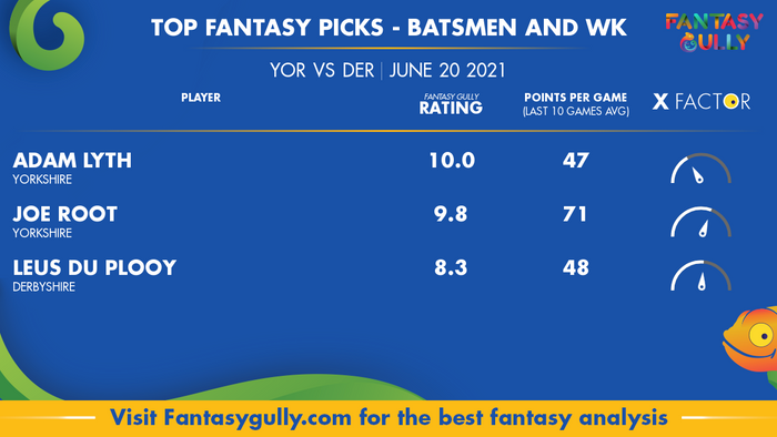 Top Fantasy Predictions for YOR vs DER: बल्लेबाज और विकेटकीपर