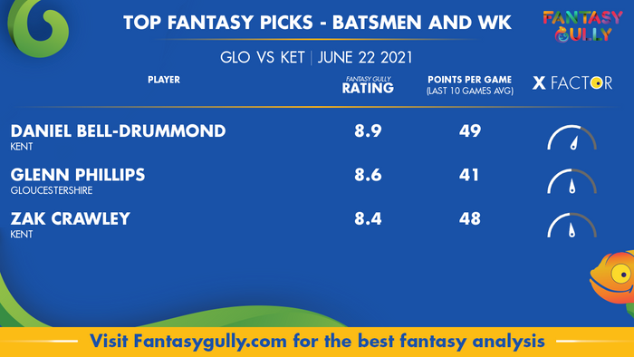 Top Fantasy Predictions for GLO vs KET: बल्लेबाज और विकेटकीपर