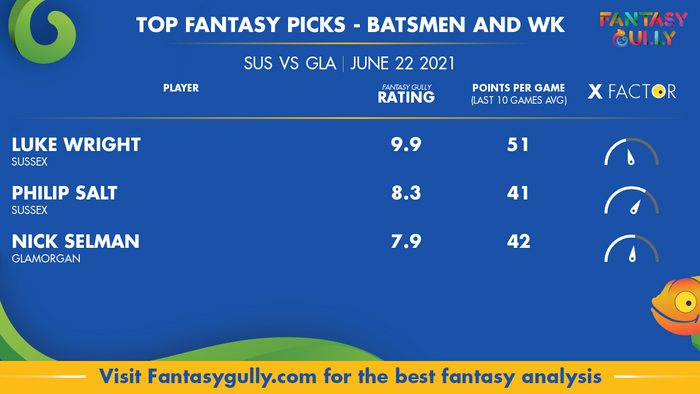 Top Fantasy Predictions for SUS vs GLA: बल्लेबाज और विकेटकीपर