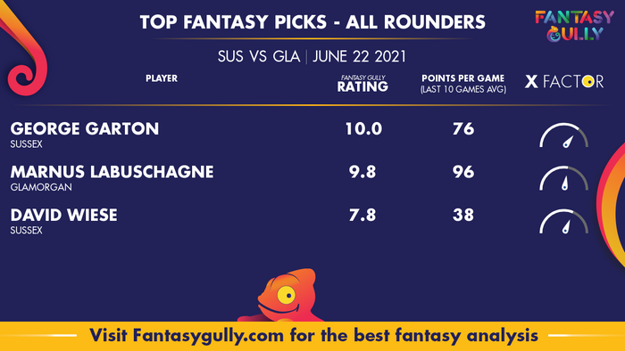 Top Fantasy Predictions for SUS vs GLA: ऑल राउंडर