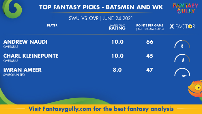 Top Fantasy Predictions for SWU vs OVR: बल्लेबाज और विकेटकीपर