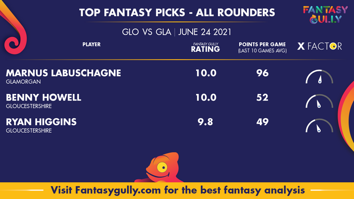 Top Fantasy Predictions for GLO vs GLA: ऑल राउंडर