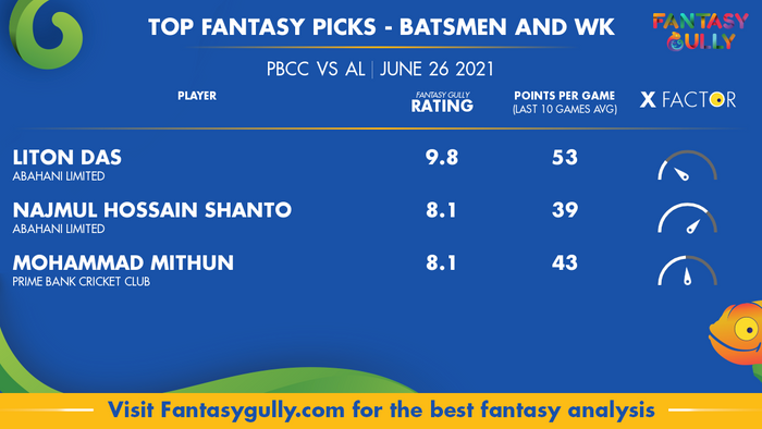 Top Fantasy Predictions for PBCC vs AL: बल्लेबाज और विकेटकीपर