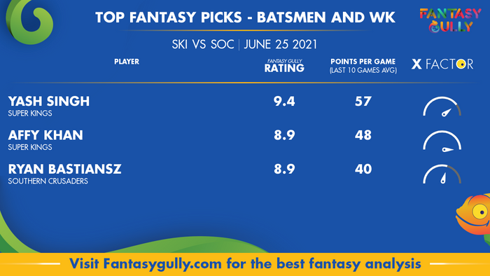 Top Fantasy Predictions for SKI vs SOC: बल्लेबाज और विकेटकीपर