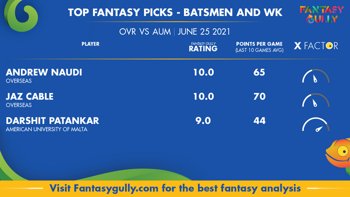 Top Fantasy Predictions for OVR vs AUM: बल्लेबाज और विकेटकीपर