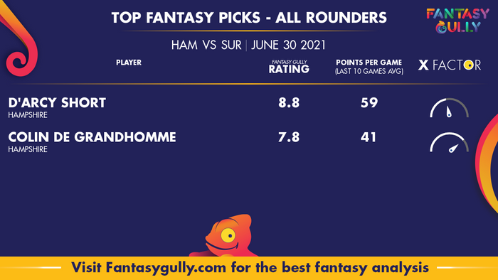 Top Fantasy Predictions for HAM vs SUR: ऑल राउंडर