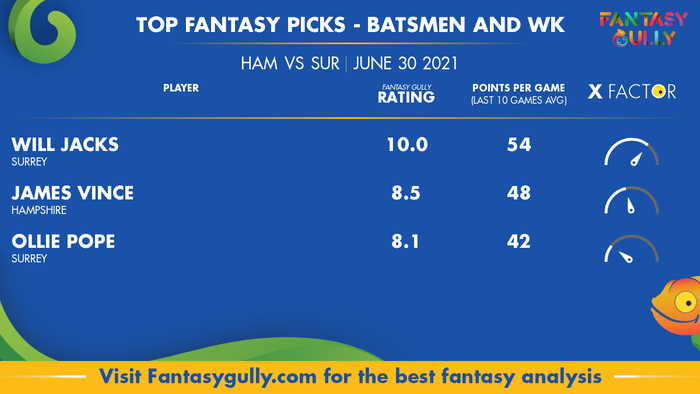 Top Fantasy Predictions for HAM vs SUR: बल्लेबाज और विकेटकीपर