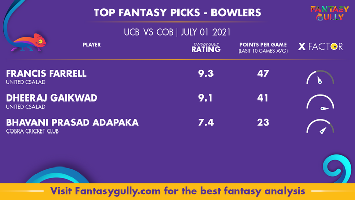 Top Fantasy Predictions for UCB vs COB: गेंदबाज