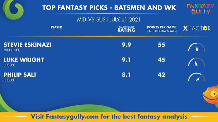 Top Fantasy Predictions for MID vs SUS: बल्लेबाज और विकेटकीपर