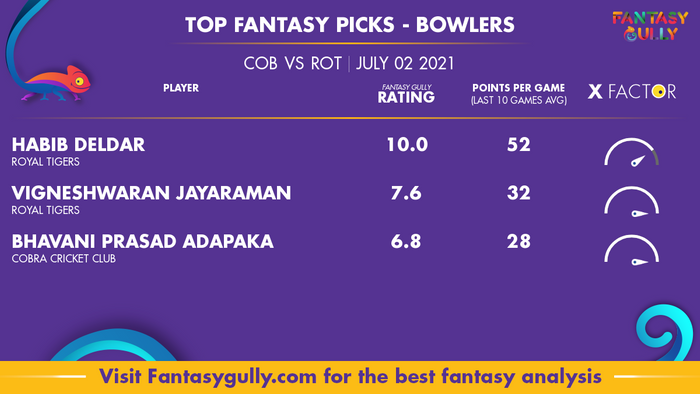 Top Fantasy Predictions for COB vs ROT: गेंदबाज