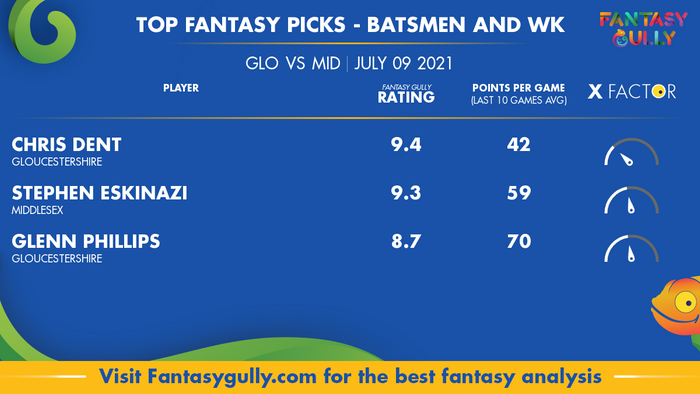 Top Fantasy Predictions for GLO vs MID: बल्लेबाज और विकेटकीपर