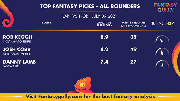 Top Fantasy Predictions for LAN vs NOR: ऑल राउंडर