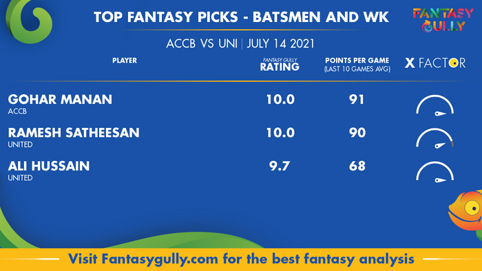 Top Fantasy Predictions for ACCB vs UNI: बल्लेबाज और विकेटकीपर