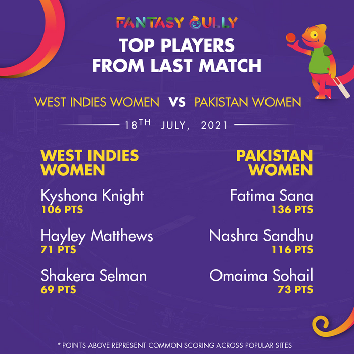 Top Players of the Last Match