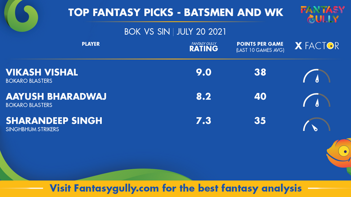 Top Fantasy Predictions for BOK vs SIN: बल्लेबाज और विकेटकीपर