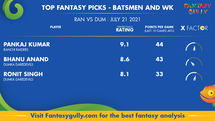 Top Fantasy Predictions for RAN vs DUM: बल्लेबाज और विकेटकीपर