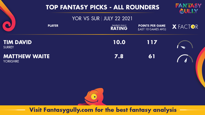 Top Fantasy Predictions for YOR vs SUR: ऑल राउंडर