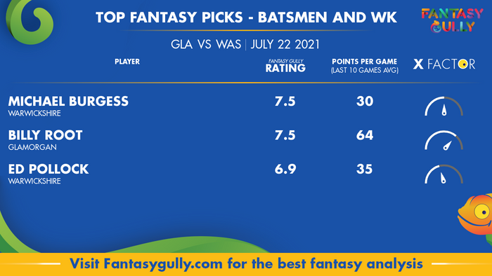 Top Fantasy Predictions for GLA vs WAR: बल्लेबाज और विकेटकीपर