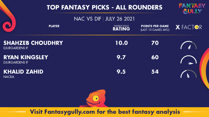 Top Fantasy Predictions for NAC vs DIF: ऑल राउंडर