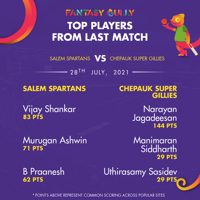 Top Players of the Last Match