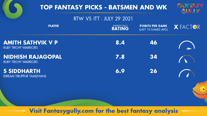 Top Fantasy Predictions for RTW vs ITT: बल्लेबाज और विकेटकीपर