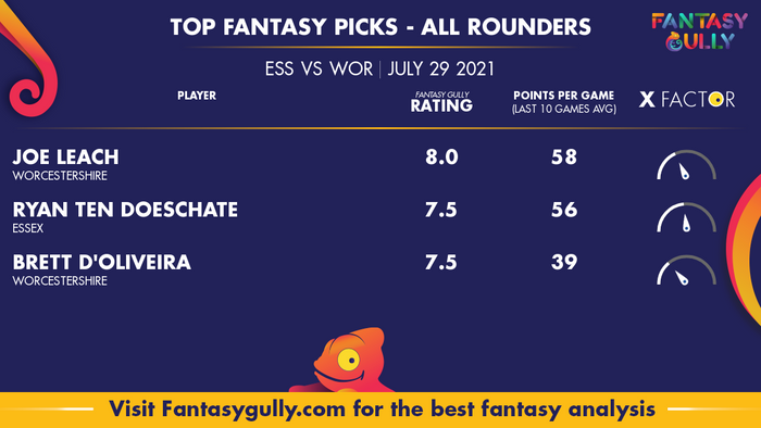 Top Fantasy Predictions for ESS vs WOR: ऑल राउंडर