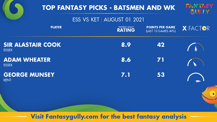 Top Fantasy Predictions for ESS vs KEN: बल्लेबाज और विकेटकीपर