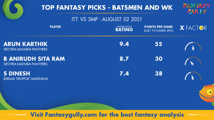 Top Fantasy Predictions for ITT vs SMP: बल्लेबाज और विकेटकीपर