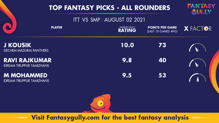 Top Fantasy Predictions for ITT vs SMP: ऑल राउंडर