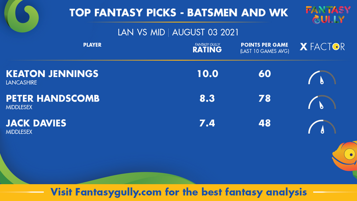 Top Fantasy Predictions for LAN vs MID: बल्लेबाज और विकेटकीपर