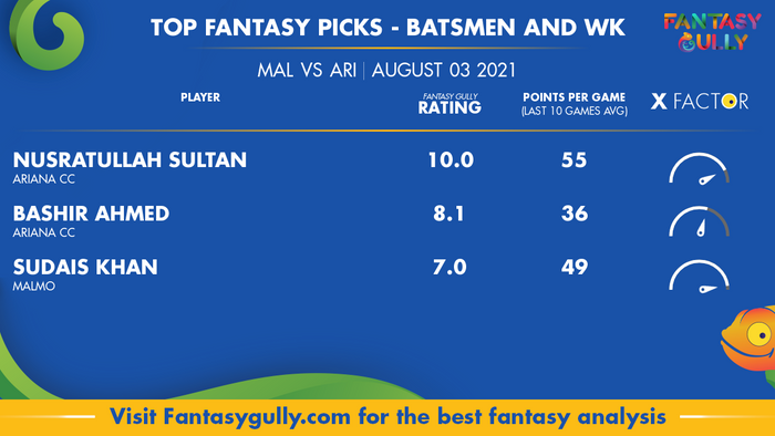 Top Fantasy Predictions for MAL vs ARI: बल्लेबाज और विकेटकीपर