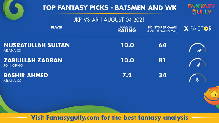 Top Fantasy Predictions for JKP vs ARI: बल्लेबाज और विकेटकीपर