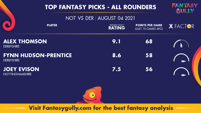 Top Fantasy Predictions for NOT vs DER: ऑल राउंडर