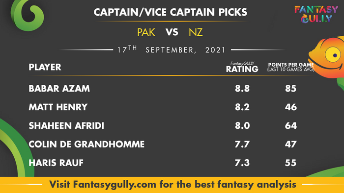 Top Fantasy Predictions for PAK vs NZ: कप्तान और उपकप्तान