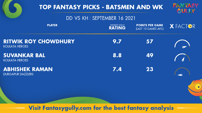 Top Fantasy Predictions for DD vs KH: बल्लेबाज और विकेटकीपर