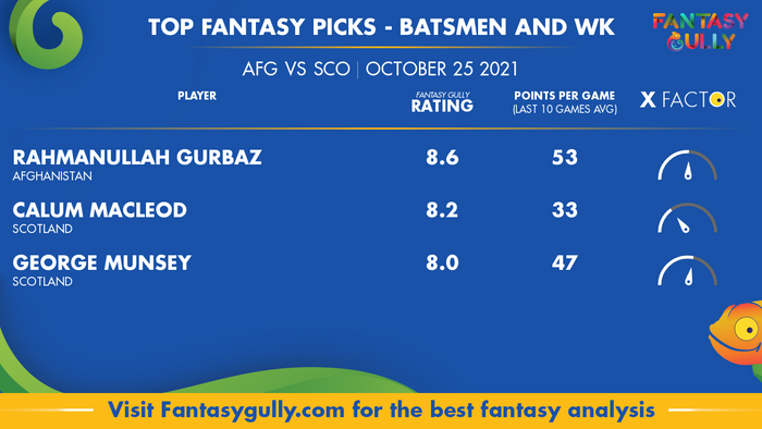 Top Fantasy Predictions for AFG vs SCO: बल्लेबाज और विकेटकीपर