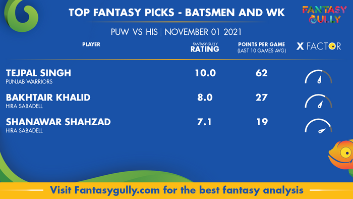 Top Fantasy Predictions for PUW vs HIS: बल्लेबाज और विकेटकीपर