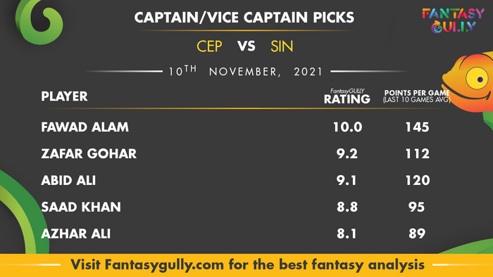 Top Fantasy Predictions for CEP vs SND: कप्तान और उपकप्तान