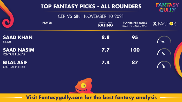 Top Fantasy Predictions for CEP vs SND: ऑल राउंडर