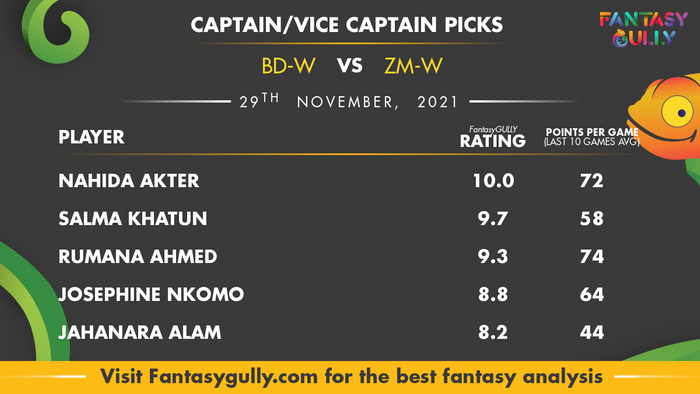 Top Fantasy Predictions for BD-W vs ZM-W: कप्तान और उपकप्तान