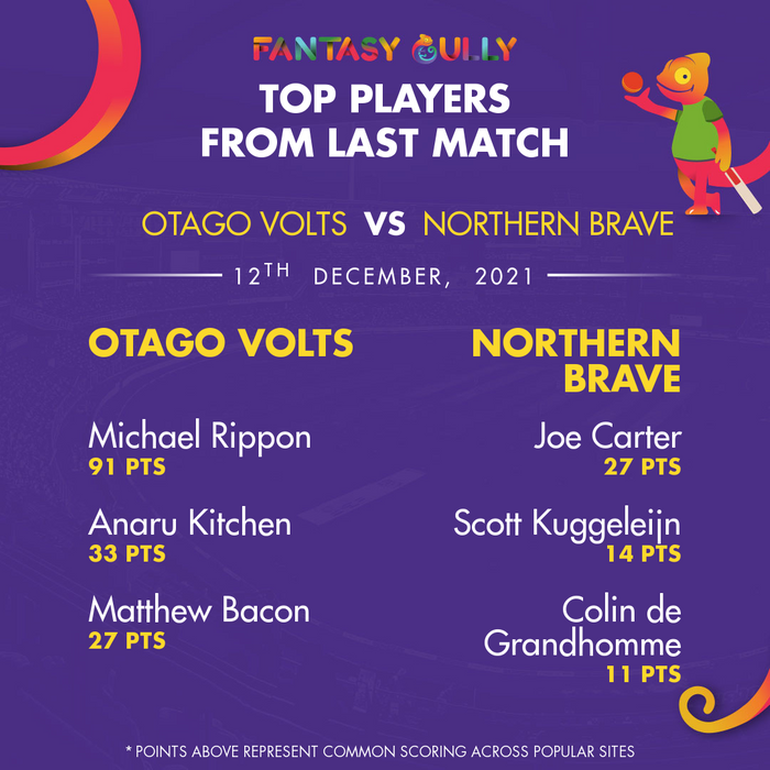 Top Players of the Last Match