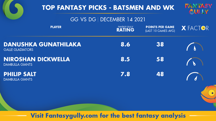 Top Fantasy Predictions for GG vs DG: बल्लेबाज और विकेटकीपर