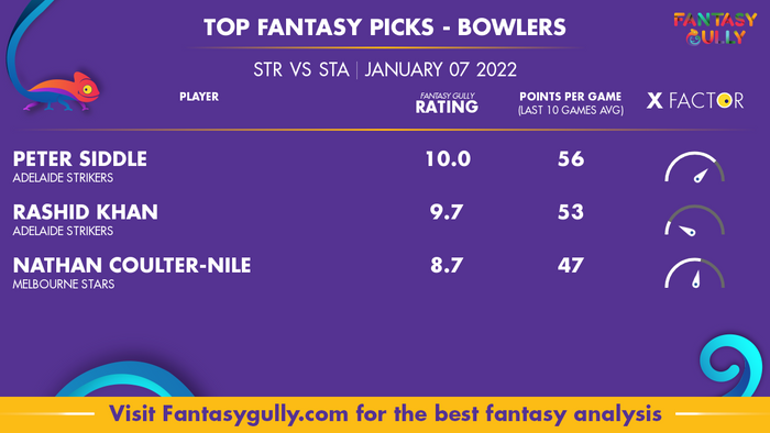 Top Fantasy Predictions for STR vs STA: गेंदबाज