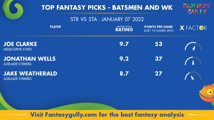 Top Fantasy Predictions for STR vs STA: बल्लेबाज और विकेटकीपर