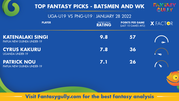 Top Fantasy Predictions for UGA-U19 vs PNG-U19: बल्लेबाज और विकेटकीपर